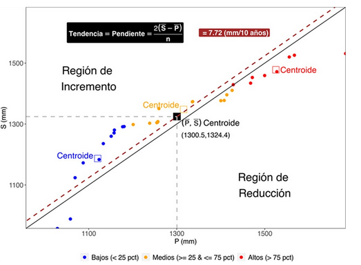 Ejemplo del método ITA propuesto por Şen (2012). Los puntos azules, naranja y rojo se corresponden con las agrupaciones de valores bajos, medios y altos, respectivamente. Esas agrupaciones son determinadas por los valores de los percentiles (pct) 25 y 75 de la primera o la segunda mitad.