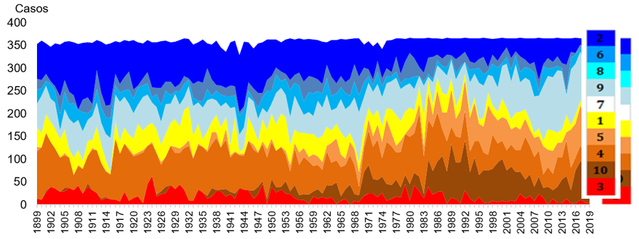Figura 1. Frecuencias absolutas anuales (apiladas) de los MRC en América del Norte. Durante los años 1899-2019
