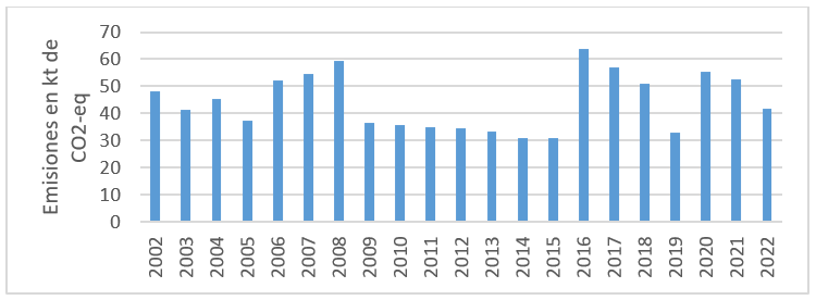 Figura 1. Emisiones de GEI (kt de CO2-eq) resultantes del tratamiento biológico de residuos sólidos.  Serie 2000-2022