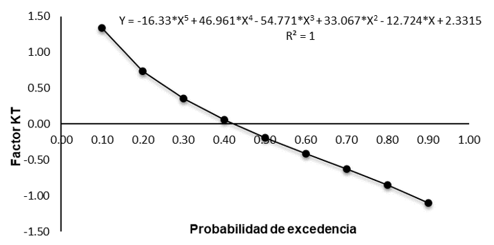 Figura 1. Valores del factor de frecuencia ‘KT’ para diferentes probabilidades de excedencia de la precipitación total mensual para la FDP Gamma Incompleta