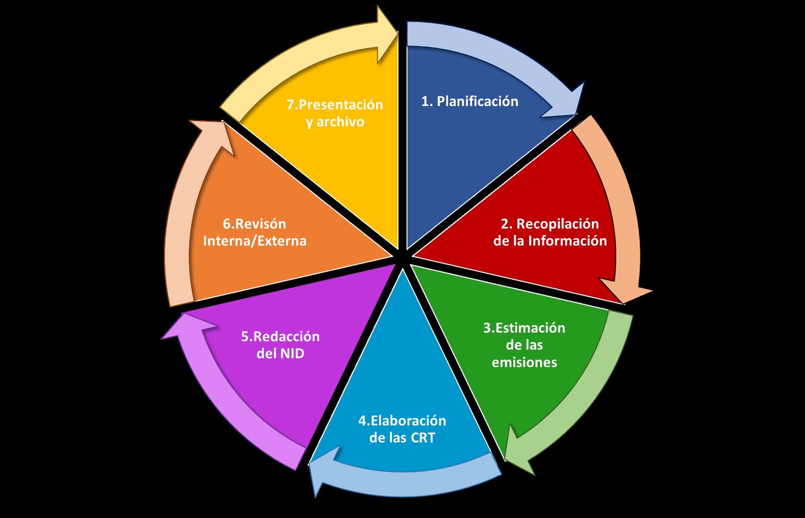 Ciclo de preparación del INGEI en Cuba