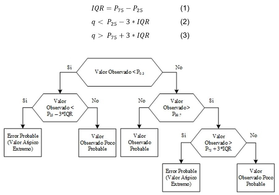Algoritmo de determinación de la probabilidad de ocurrencia del valor observado y su evaluación