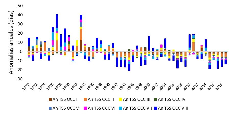 Anomalías anuales de las relaciones GCA I – TSS OCC